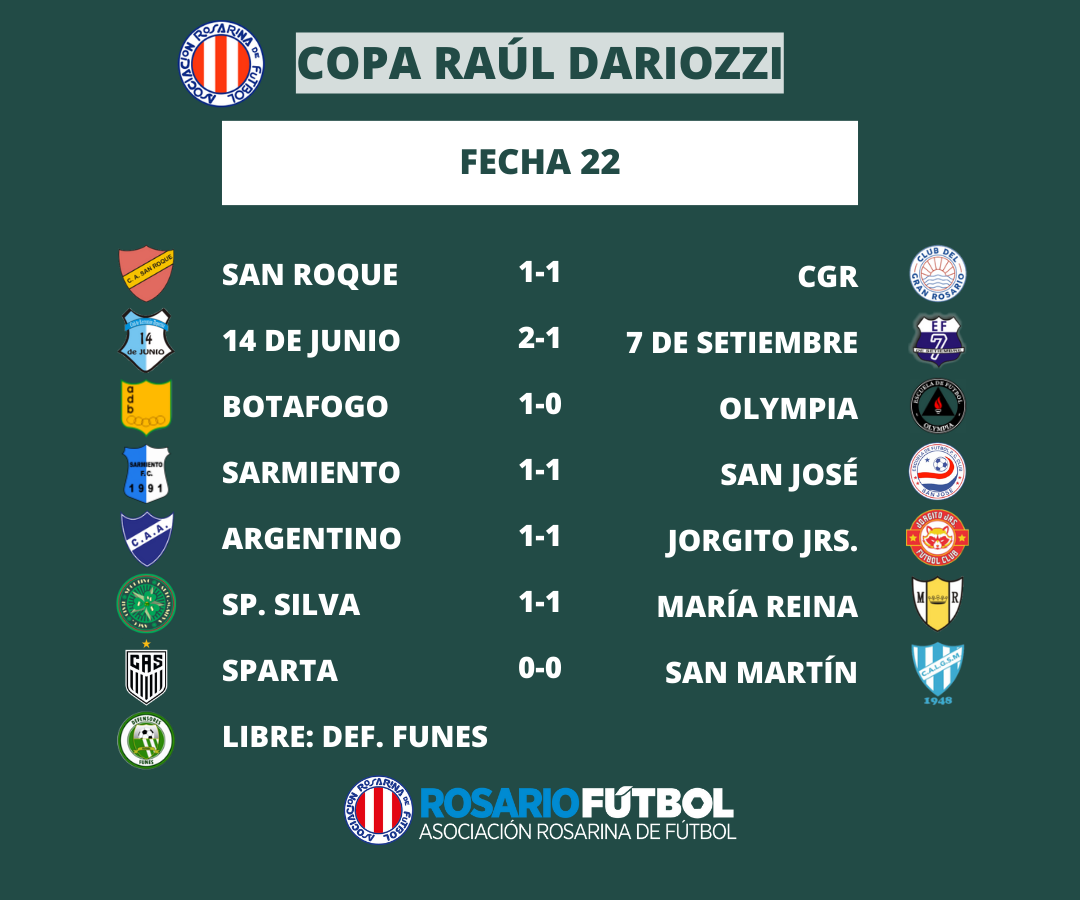 Resultado Fecha 22 Copa Raúl Dariozzi