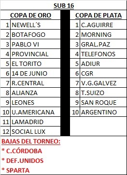 Conformacin de las copas Sub-16