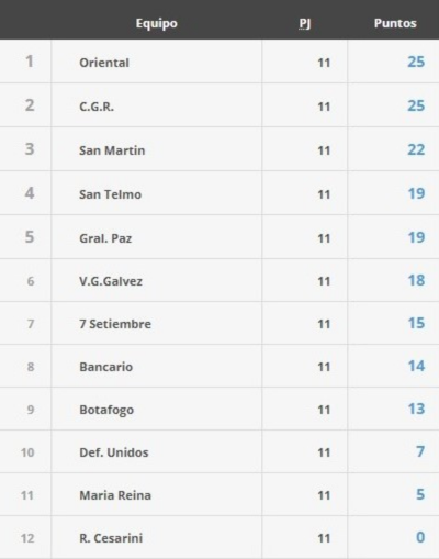 Tabla Femenino B