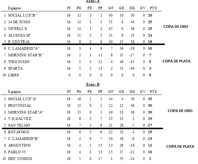 Tabla de posiciones Sub-10