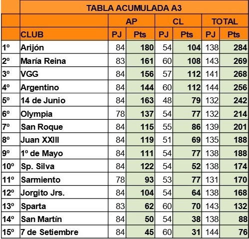 Tabla Acumulada A3