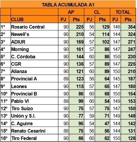Tabla Acumulada A1
