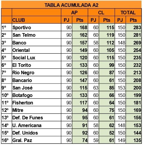 Tabla Acumulada A2