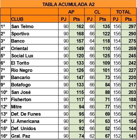 Tabla Acumulada A2