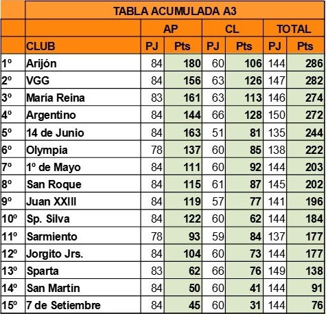 Tabla Acumulada A3