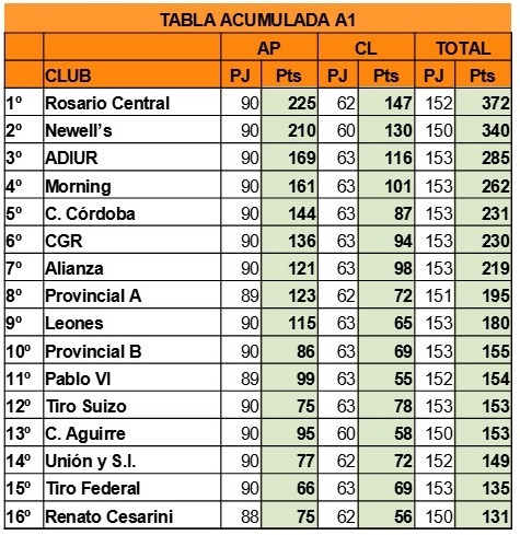 Tabla Acumulada A1