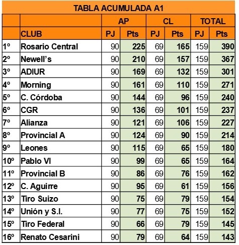 Tabla Acumulada A1