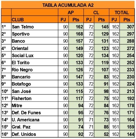 Tabla Acumulada A2