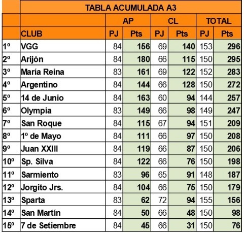 Tabla Acumulada A3