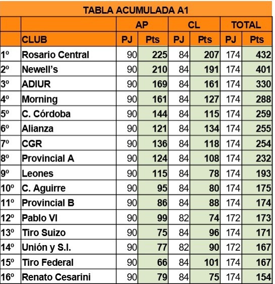 Tabla Acumulada A1