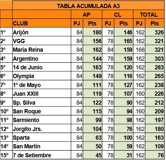 Tabla Acumulada A3