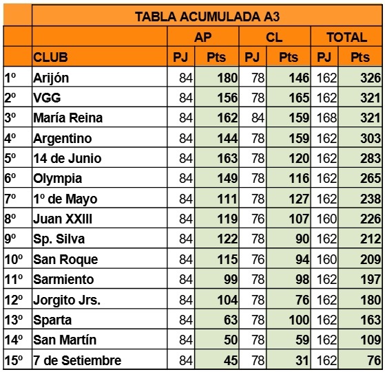 Tabla Acumulada A3