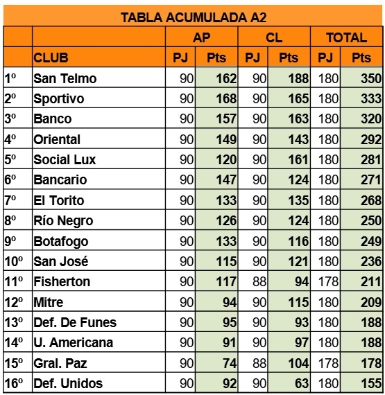 Tabla Acumulada A2