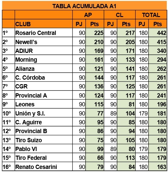 Tabla Acumulada A1