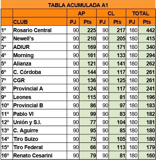 Tabla Acumulada A1